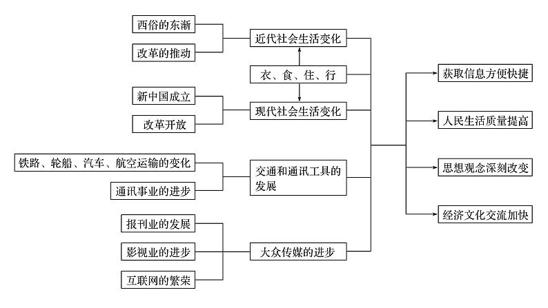 2019届二轮复习 专题九　近代以来经济结构的变动与社会生活变迁 课件（70张）（江苏专用）03