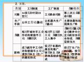 2019届二轮复习 第七单元 资本主义世界市场的形成和发展 单元整合提升 课件（27张）