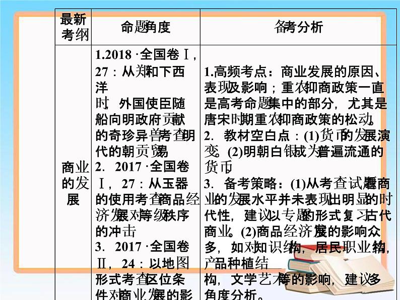 2019届二轮复习 第六单元 第14讲 古代中国的商业和经济政策 课件（71张）03