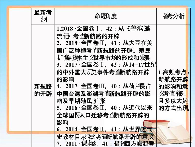 2019届二轮复习 第七单元 第15讲 新航路的开辟、殖民扩张与世界市场的拓展 课件（61张）06