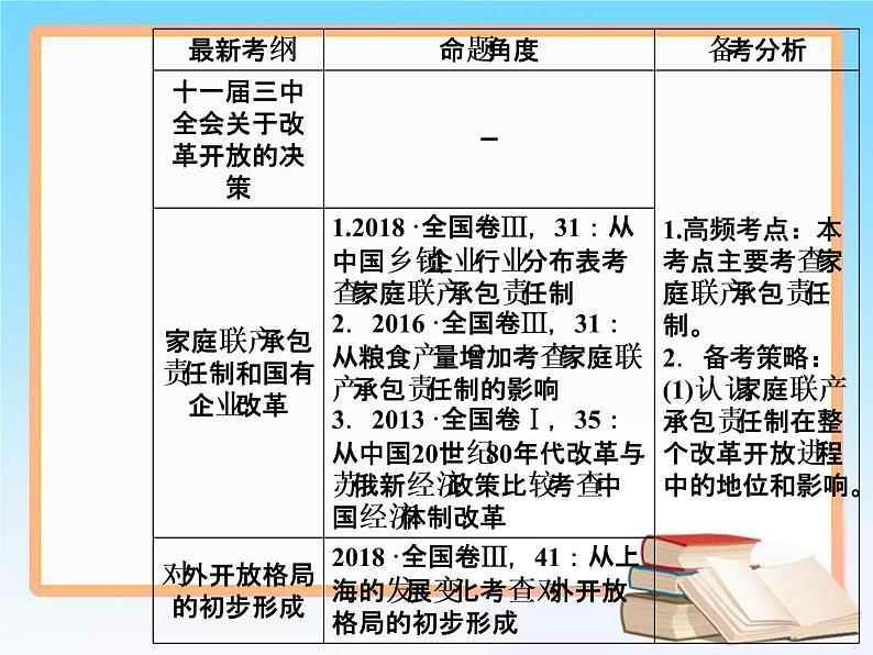 2019届二轮复习 第九单元 第20讲 从计划经济到市场经济及对外开放格局的初步形成 课件（62张）03