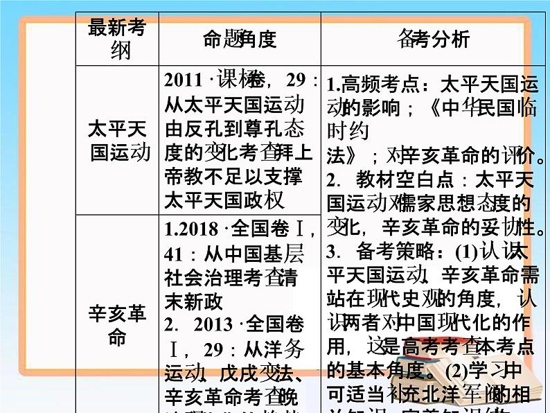 2019届二轮复习 第三单元 第6讲 太平天国运动与辛亥革命 课件（57张）第3页