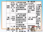 2019届二轮复习 第四单元 现代中国的政治建设、祖国统一与对外关系 单元整合提升 课件（28张）