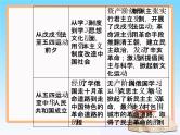 2019届二轮复习 第十四单元 近现代中国的思想解放、思想理论成果 单元整合提升 课件（31张）