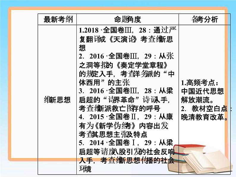 2019届二轮复习 第十四单元 第28讲 近代中国的思想解放潮流 课件（72张）06