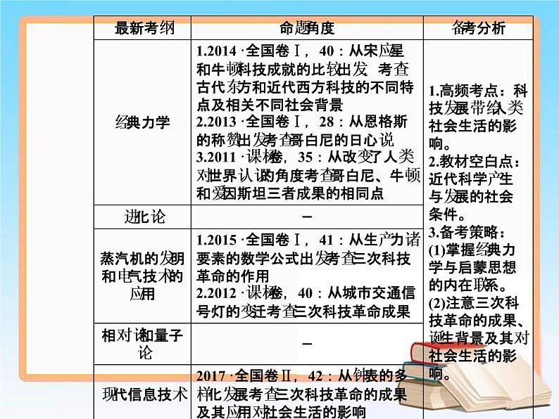 2019届二轮复习 第十六单元  第32讲 近代以来世界的科学发展历程 课件（64张）05