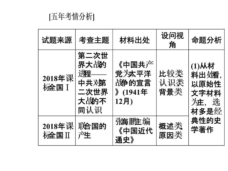 2019届二轮复习 模块四选修三20世纪的战争与和平 课件(共60张)03