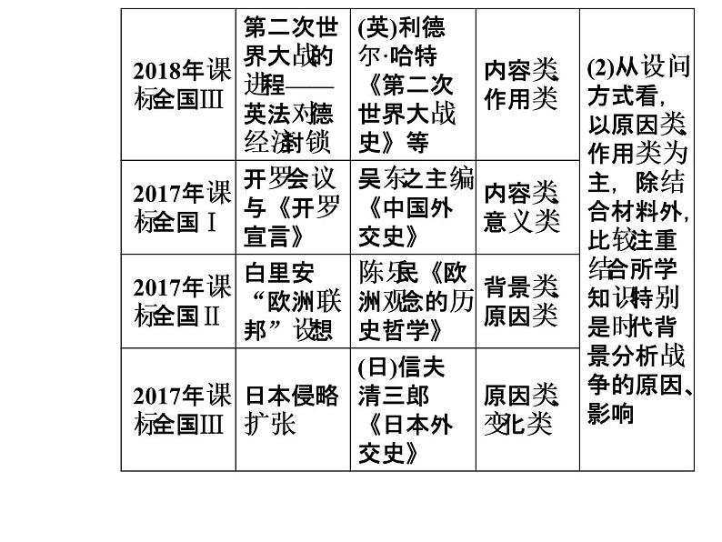 2019届二轮复习 模块四选修三20世纪的战争与和平 课件(共60张)04