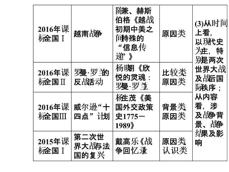 2019届二轮复习 模块四选修三20世纪的战争与和平 课件(共60张)05