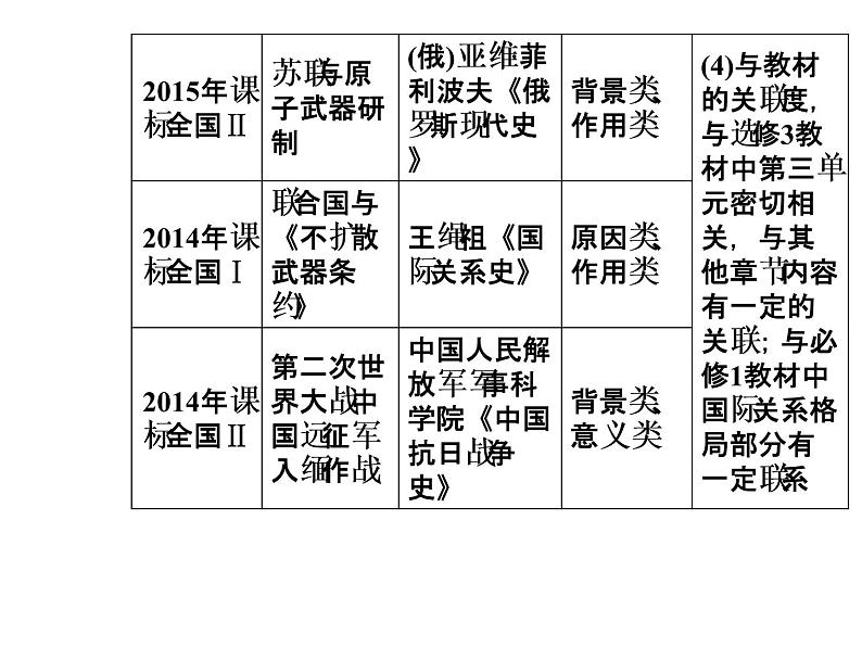 2019届二轮复习 模块四选修三20世纪的战争与和平 课件(共60张)06