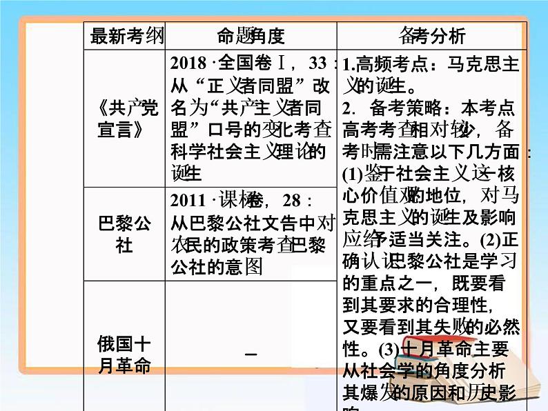 2019届二轮复习 第五单元 第11讲 从科学社会主义理论到社会主义制度的建立 课件（70张）06