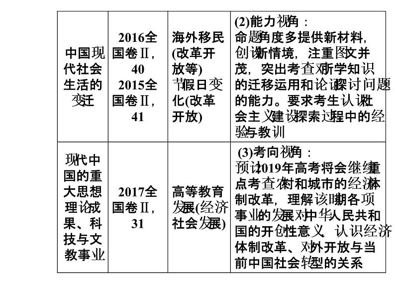 2019届二轮复习 模块三第13讲现代中国的改革与开放—1978年至今的中国 课件(共59张)04