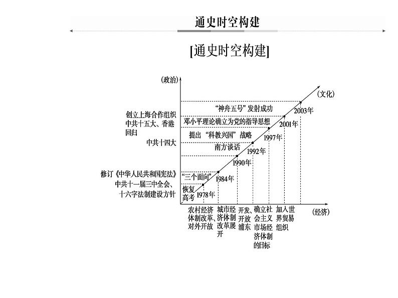 2019届二轮复习 模块三第13讲现代中国的改革与开放—1978年至今的中国 课件(共59张)05