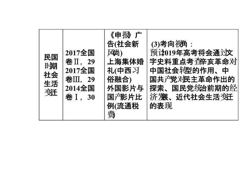 2019届二轮复习 模块二第8讲近代中国的动荡与转折—民国前期 课件(共76张)05