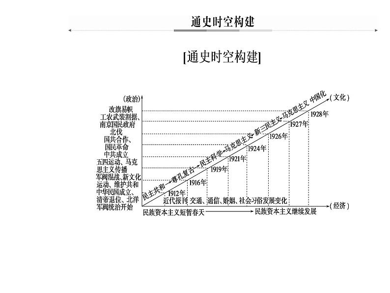 2019届二轮复习 模块二第8讲近代中国的动荡与转折—民国前期 课件(共76张)06