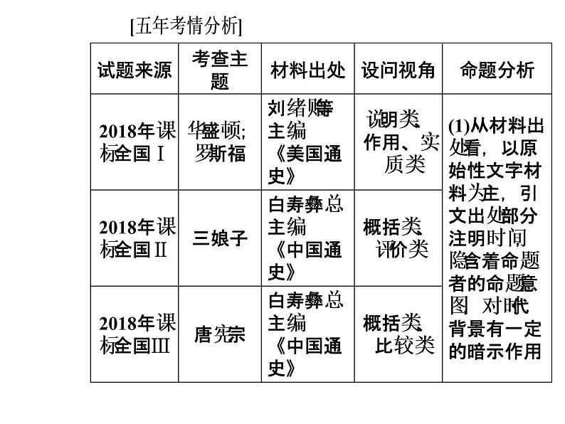 2019届二轮复习 模块四选修四中外历史人物评说 课件(共68张)03