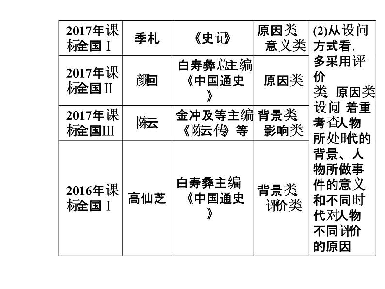 2019届二轮复习 模块四选修四中外历史人物评说 课件(共68张)04