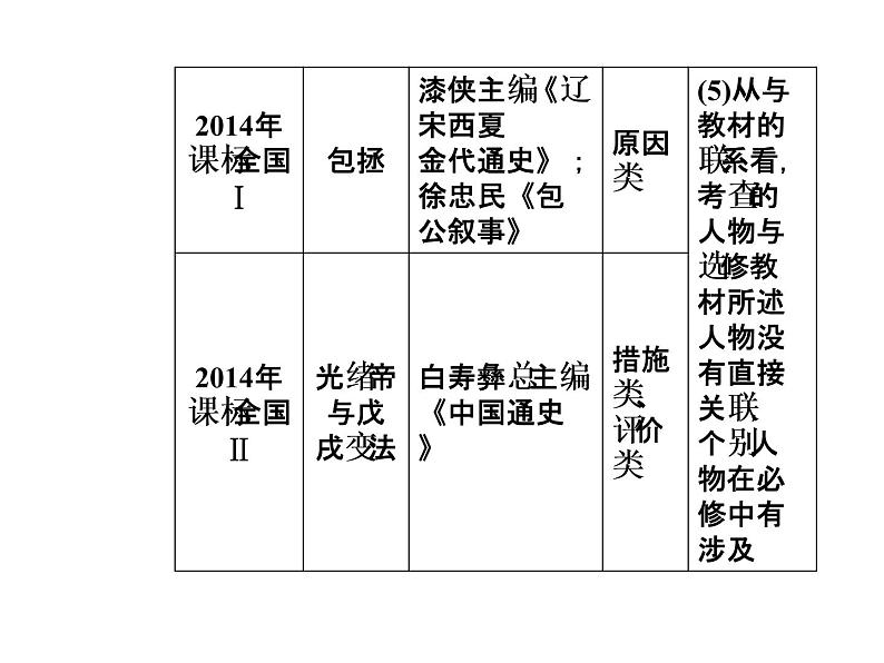 2019届二轮复习 模块四选修四中外历史人物评说 课件(共68张)06