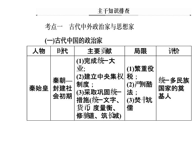 2019届二轮复习 模块四选修四中外历史人物评说 课件(共68张)07