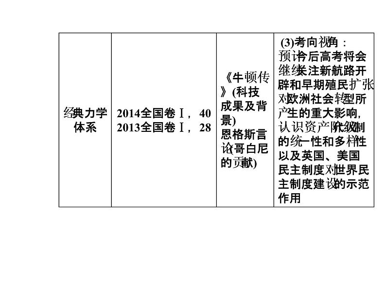 2019届二轮复习 模块二第5讲工业文明的曙光—近代前期的世界 课件(共117张)05