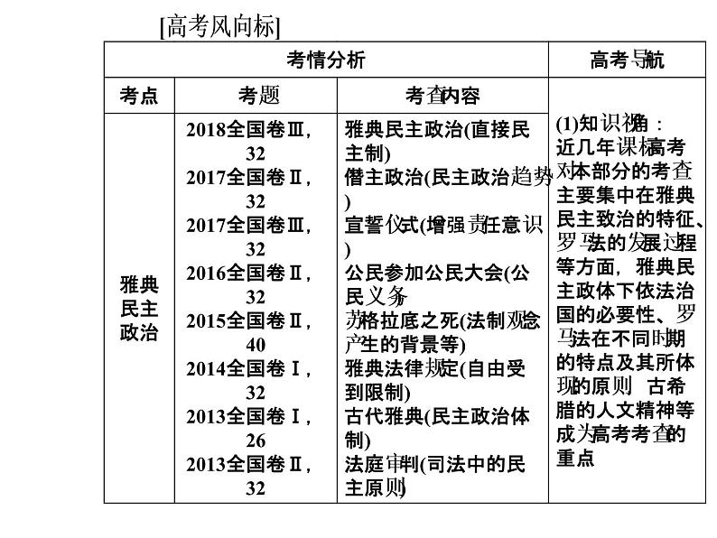 2019届二轮复习 模块一第4讲西方文明的源头—古代希腊罗马 课件(共100张)03