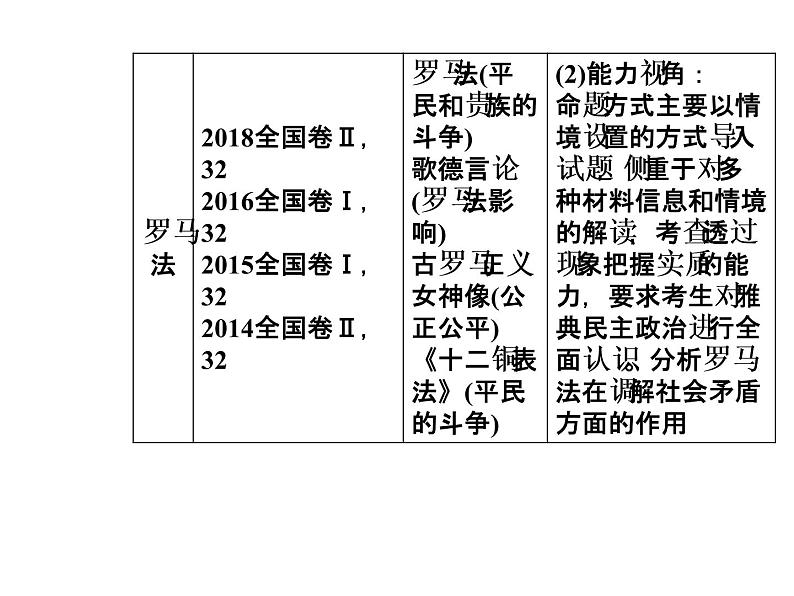 2019届二轮复习 模块一第4讲西方文明的源头—古代希腊罗马 课件(共100张)04