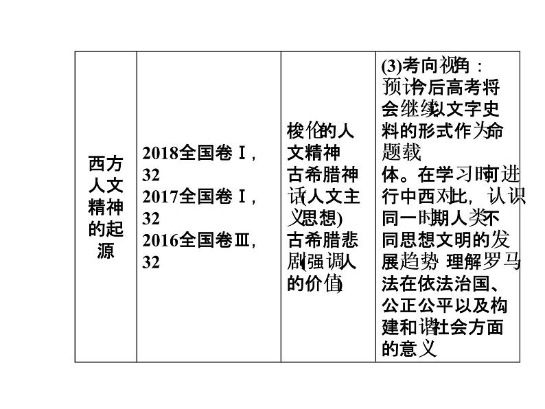 2019届二轮复习 模块一第4讲西方文明的源头—古代希腊罗马 课件(共100张)05