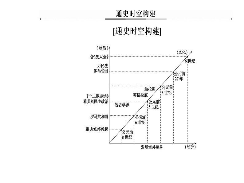 2019届二轮复习 模块一第4讲西方文明的源头—古代希腊罗马 课件(共100张)06