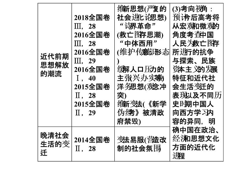 2019届二轮复习 模块二第7讲近代中国的变革与转型—晚清时期 课件(共140张)05