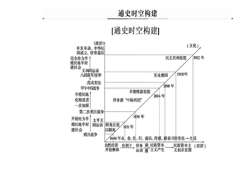 2019届二轮复习 模块二第7讲近代中国的变革与转型—晚清时期 课件(共140张)06