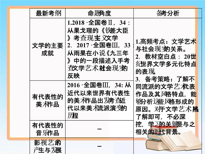 2019届二轮复习 第十六单元 第33讲 19世纪以来的世界文学艺术 课件（57张）03