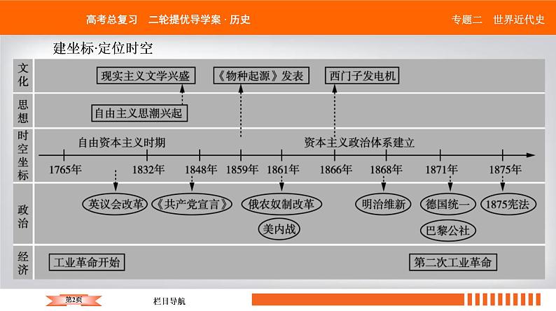 2019届二轮复习 西方资本主义经济发展及经济全球化 课件（55张）第2页