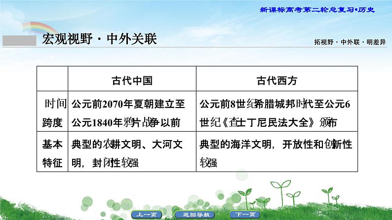 2019届二轮复习 通史概览1 农业文明时代的东西方世界 课件（32张）第3页