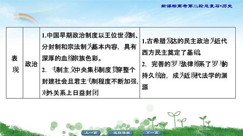 2019届二轮复习 通史概览1 农业文明时代的东西方世界 课件（32张）第4页