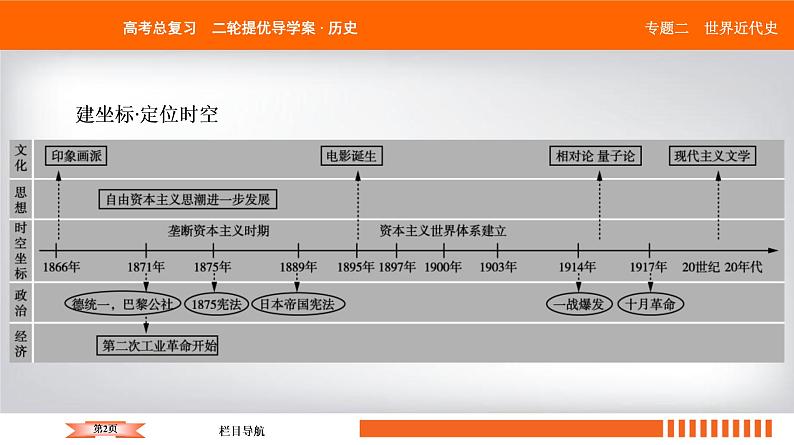 2019届二轮复习 西方资本主义经济发展及经济全球化 课件（60张）第2页