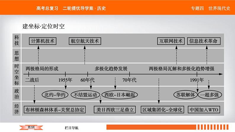 2019届二轮复习 西方资本主义经济发展及经济全球化 课件（553张）第2页