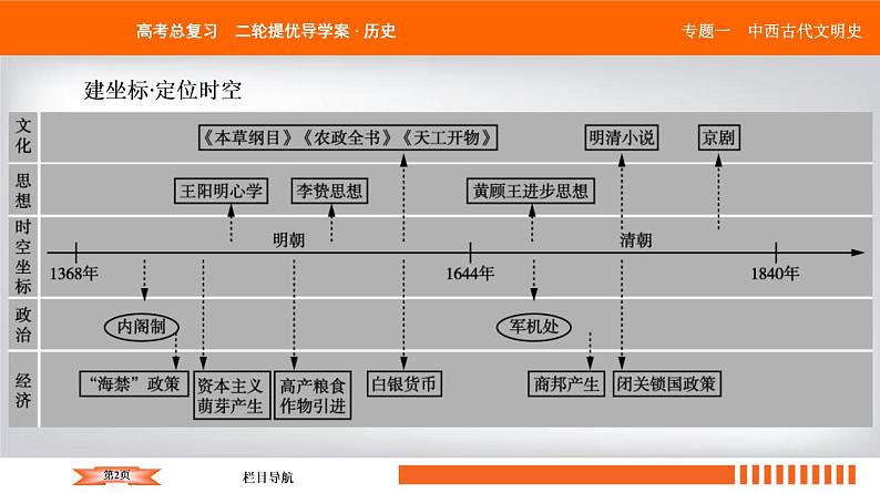 2019届二轮复习 中国古代的政治制度、经济活动及思想文化 课件（55张）第2页