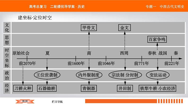 2019届二轮复习 中国古代的政治制度、经济活动及思想文化 课件（56张）第2页