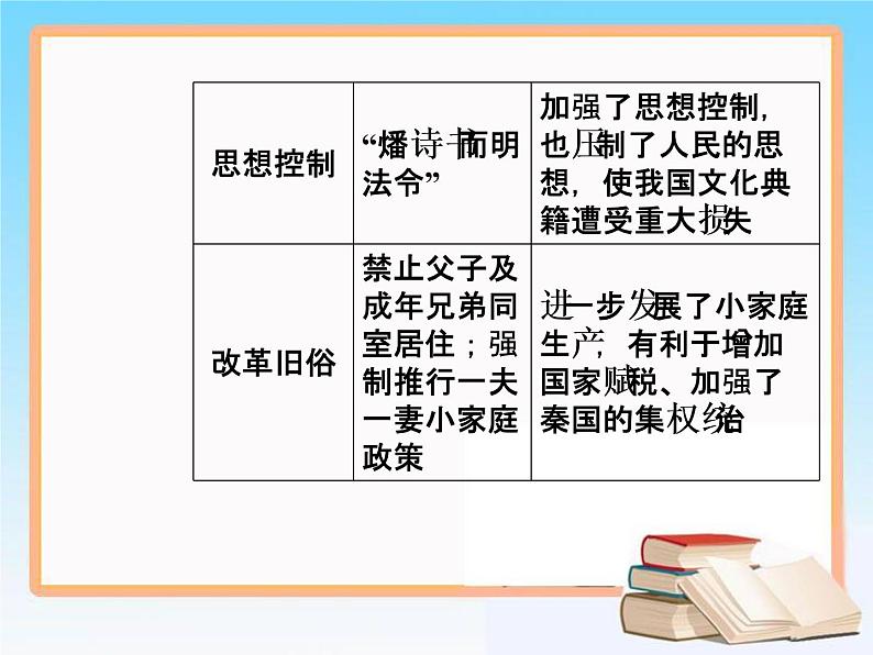 2019届二轮复习 选修一 第34讲 古代历史上的重大改革 课件（24张）第7页