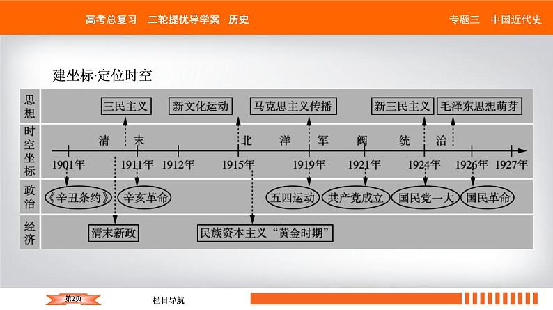 2019届二轮复习 中国近代的政治演变、经济发展、思想理论 课件（69张）02