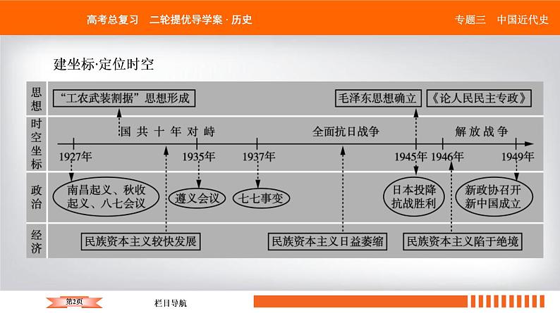 2019届二轮复习 中国近代的政治演变、经济发展、思想理论 课件（67张）02