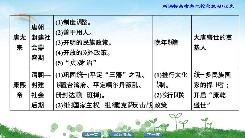 2019届二轮复习 选修4 中外历史人物评说 课件（50张）06