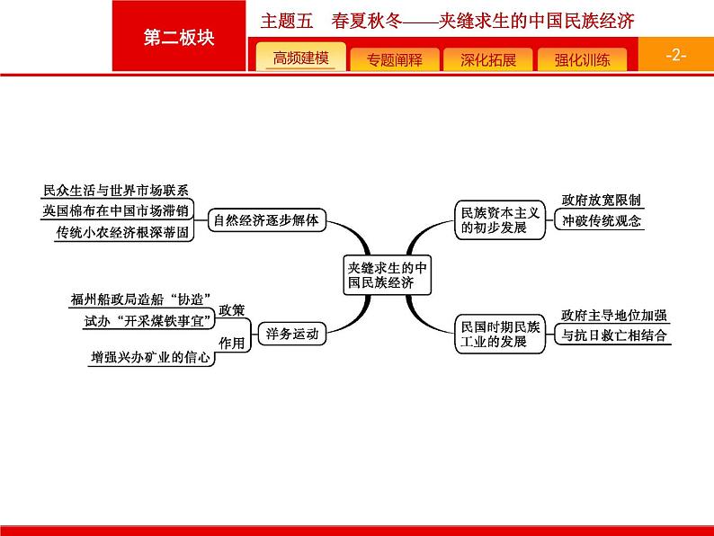 2019届二轮复习 主题5 春夏秋冬——夹缝求生的中国民族经济 课件（15张）第2页