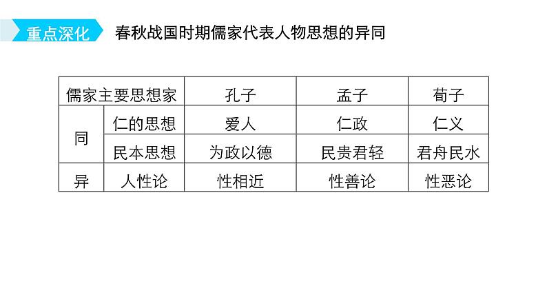 2019届二轮复习 专题3　古代中国的传统思想文化 课件（59张）08