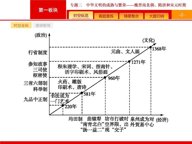 2019届二轮复习 专题2 中华文明的成熟与繁荣——魏晋南北朝、隋唐和宋元时期 课件（53张）第2页