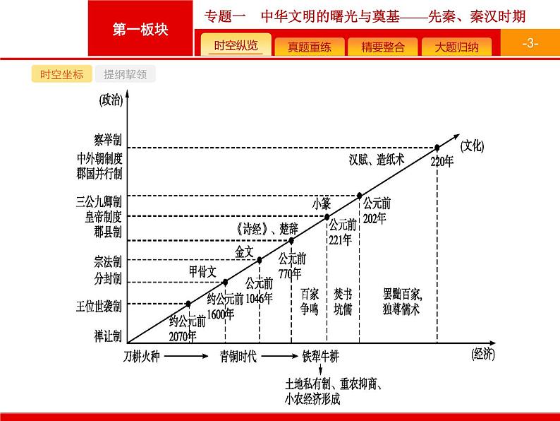 2019届二轮复习 专题1 中华文明的曙光与奠基——先秦、秦汉时期 课件（50张）第3页