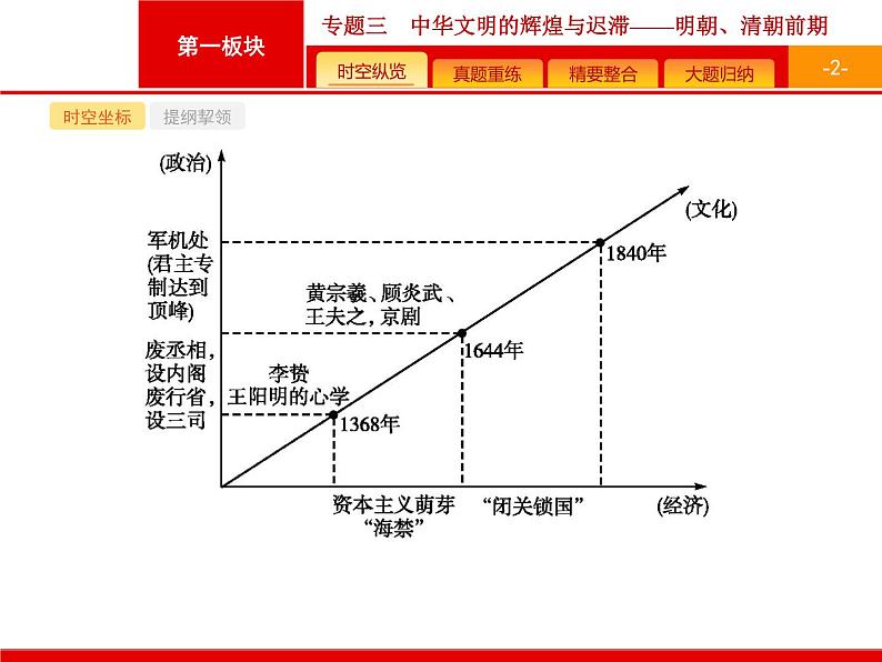 2019届二轮复习 专题3 中华文明的辉煌与迟滞——明朝、清朝前期 课件（44张）02