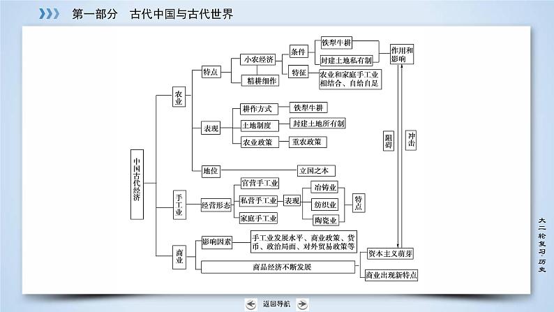 2019届二轮复习 专题2 古代中国的经济 课件（69张）第7页