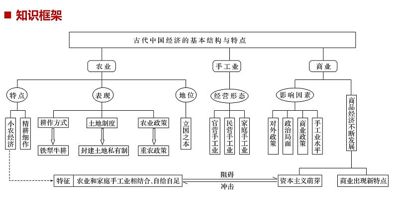 2019届二轮复习 专题3　古代中国经济的基本结构与特点 课件（60张）（浙江专用）02