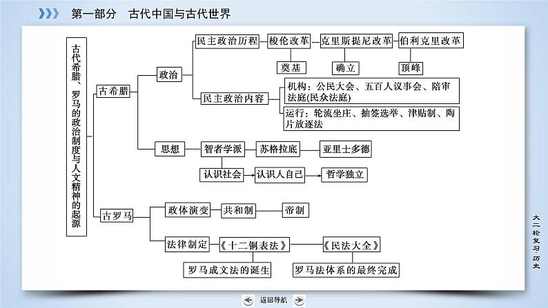 2019届二轮复习 专题4 古代希腊、罗马 课件（47张）07